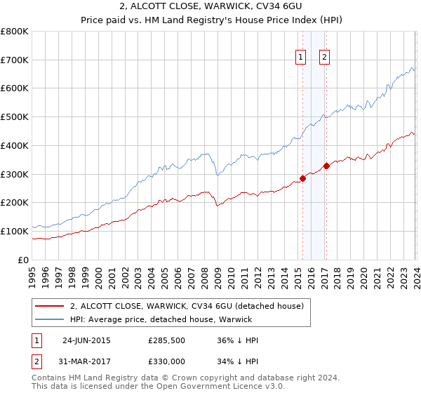 2, ALCOTT CLOSE, WARWICK, CV34 6GU: Price paid vs HM Land Registry's House Price Index