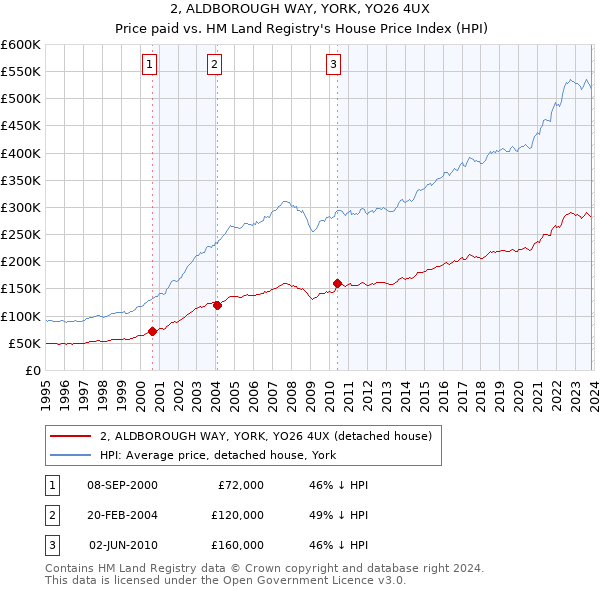 2, ALDBOROUGH WAY, YORK, YO26 4UX: Price paid vs HM Land Registry's House Price Index