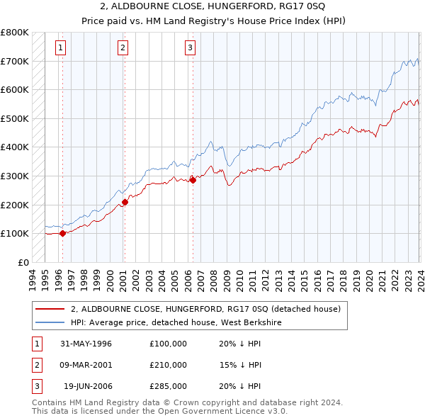 2, ALDBOURNE CLOSE, HUNGERFORD, RG17 0SQ: Price paid vs HM Land Registry's House Price Index
