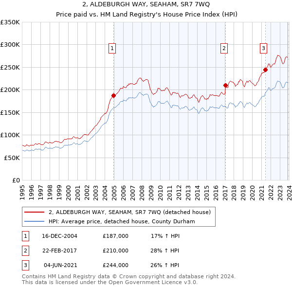 2, ALDEBURGH WAY, SEAHAM, SR7 7WQ: Price paid vs HM Land Registry's House Price Index