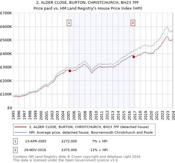2, ALDER CLOSE, BURTON, CHRISTCHURCH, BH23 7PF: Price paid vs HM Land Registry's House Price Index
