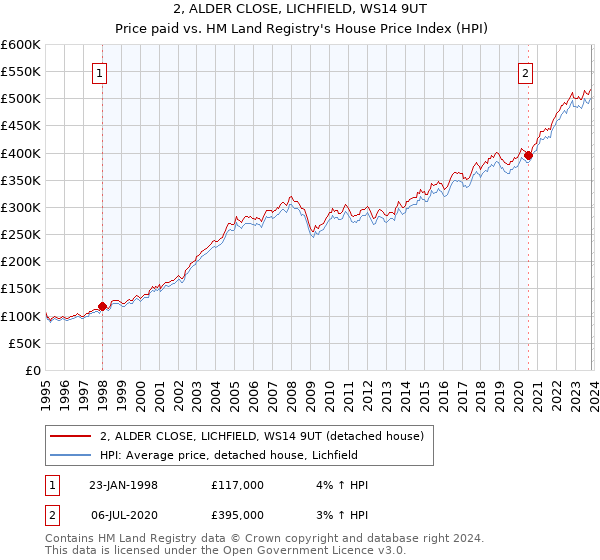 2, ALDER CLOSE, LICHFIELD, WS14 9UT: Price paid vs HM Land Registry's House Price Index