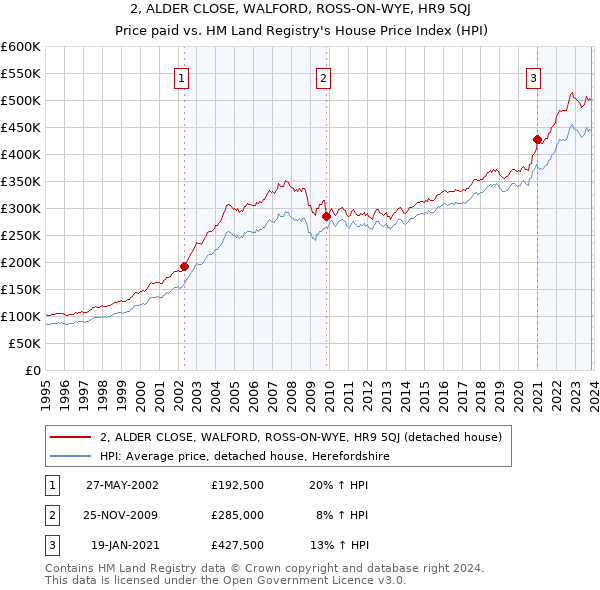 2, ALDER CLOSE, WALFORD, ROSS-ON-WYE, HR9 5QJ: Price paid vs HM Land Registry's House Price Index