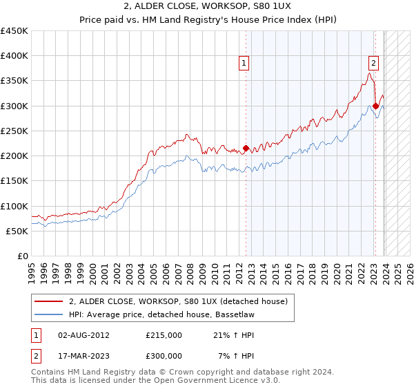2, ALDER CLOSE, WORKSOP, S80 1UX: Price paid vs HM Land Registry's House Price Index