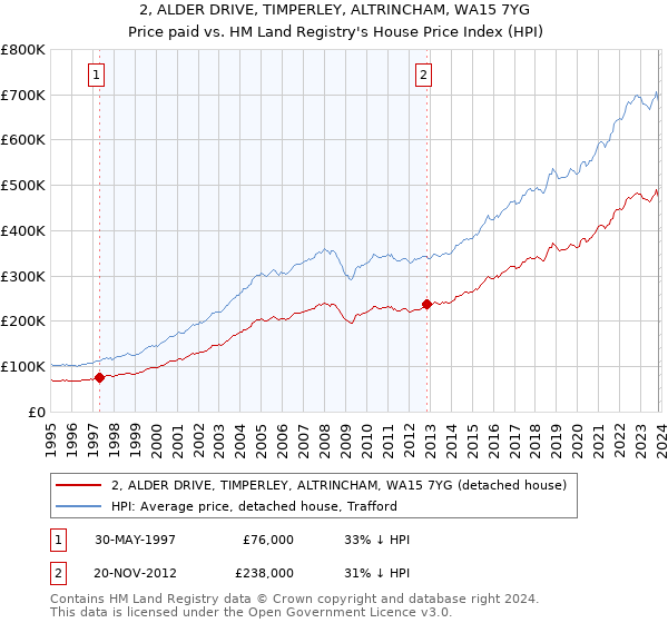 2, ALDER DRIVE, TIMPERLEY, ALTRINCHAM, WA15 7YG: Price paid vs HM Land Registry's House Price Index