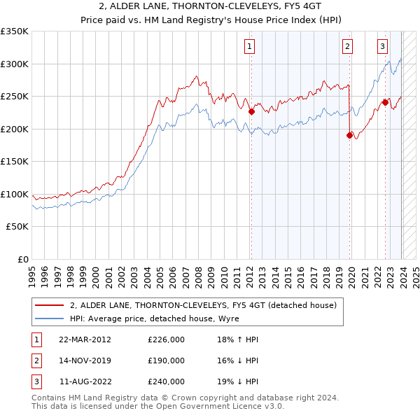 2, ALDER LANE, THORNTON-CLEVELEYS, FY5 4GT: Price paid vs HM Land Registry's House Price Index