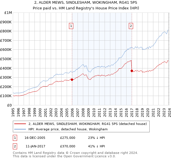 2, ALDER MEWS, SINDLESHAM, WOKINGHAM, RG41 5PS: Price paid vs HM Land Registry's House Price Index
