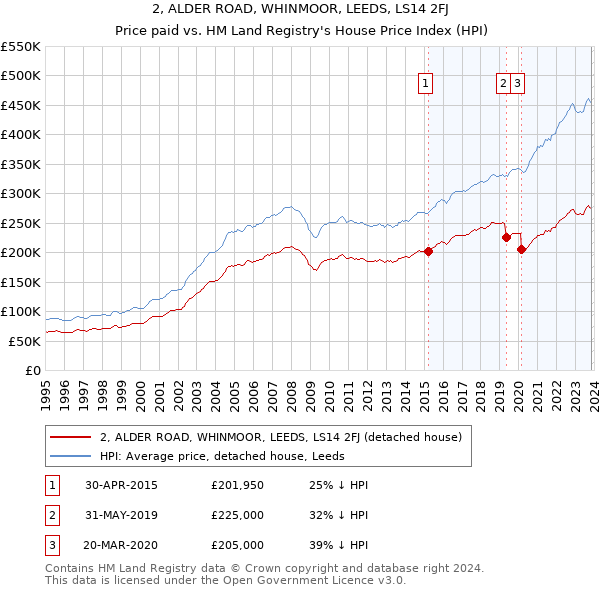 2, ALDER ROAD, WHINMOOR, LEEDS, LS14 2FJ: Price paid vs HM Land Registry's House Price Index