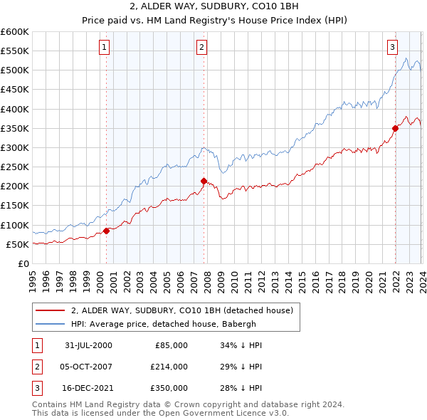2, ALDER WAY, SUDBURY, CO10 1BH: Price paid vs HM Land Registry's House Price Index