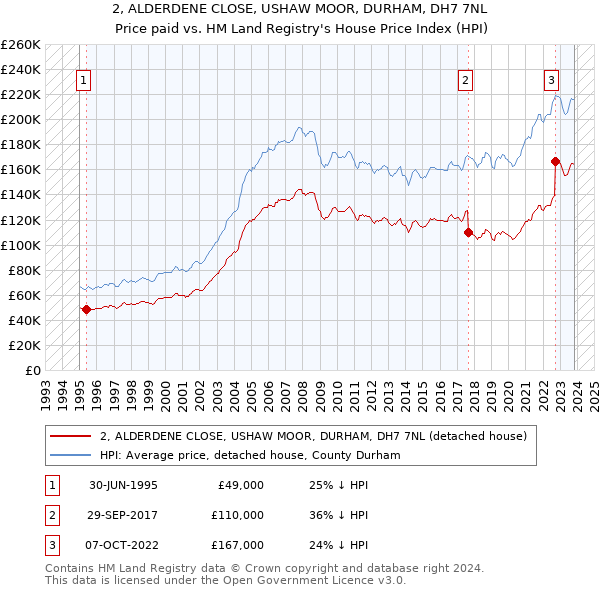 2, ALDERDENE CLOSE, USHAW MOOR, DURHAM, DH7 7NL: Price paid vs HM Land Registry's House Price Index