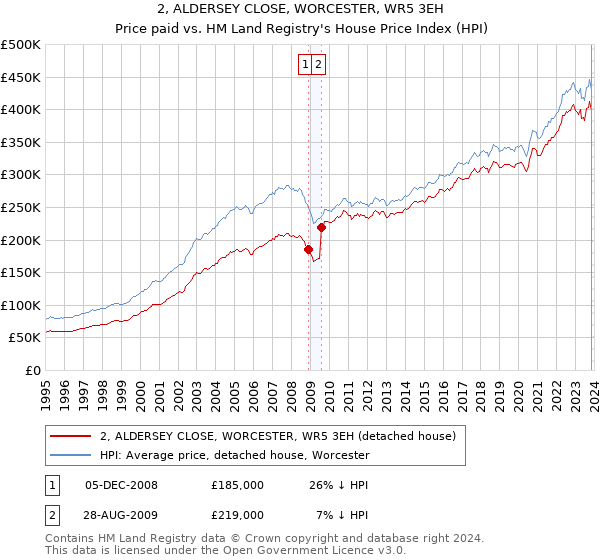 2, ALDERSEY CLOSE, WORCESTER, WR5 3EH: Price paid vs HM Land Registry's House Price Index