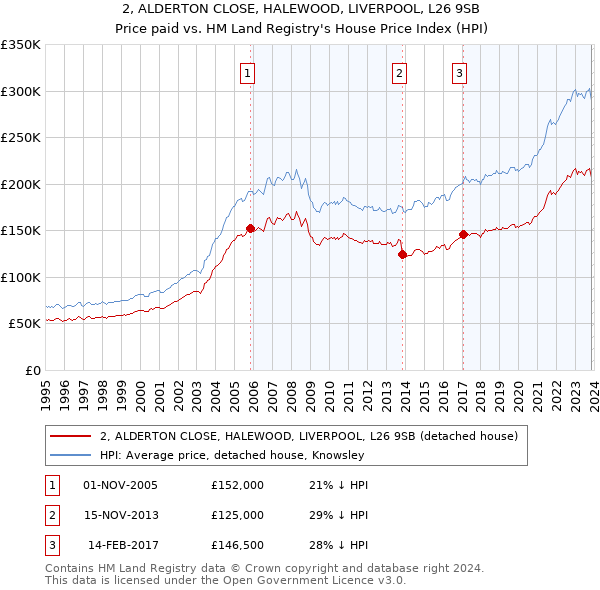2, ALDERTON CLOSE, HALEWOOD, LIVERPOOL, L26 9SB: Price paid vs HM Land Registry's House Price Index