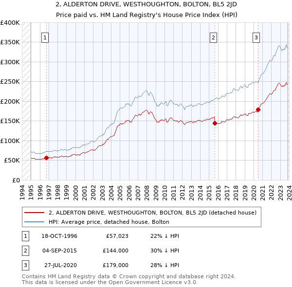 2, ALDERTON DRIVE, WESTHOUGHTON, BOLTON, BL5 2JD: Price paid vs HM Land Registry's House Price Index