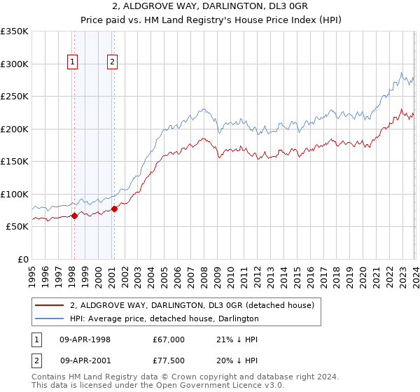 2, ALDGROVE WAY, DARLINGTON, DL3 0GR: Price paid vs HM Land Registry's House Price Index
