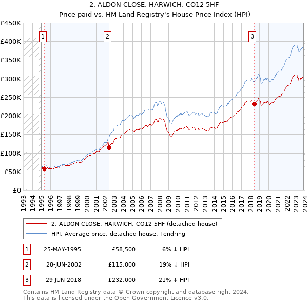 2, ALDON CLOSE, HARWICH, CO12 5HF: Price paid vs HM Land Registry's House Price Index