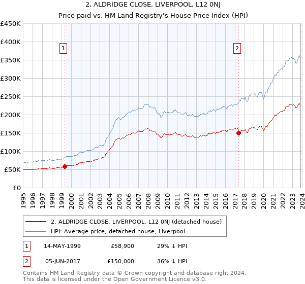 2, ALDRIDGE CLOSE, LIVERPOOL, L12 0NJ: Price paid vs HM Land Registry's House Price Index