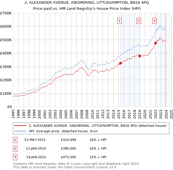 2, ALEXANDER AVENUE, ANGMERING, LITTLEHAMPTON, BN16 4PQ: Price paid vs HM Land Registry's House Price Index