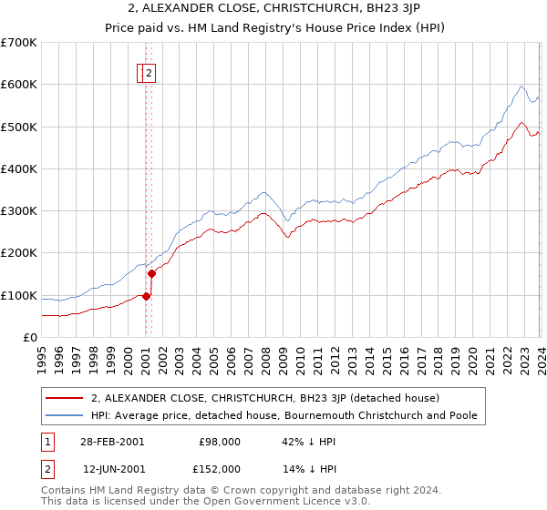 2, ALEXANDER CLOSE, CHRISTCHURCH, BH23 3JP: Price paid vs HM Land Registry's House Price Index