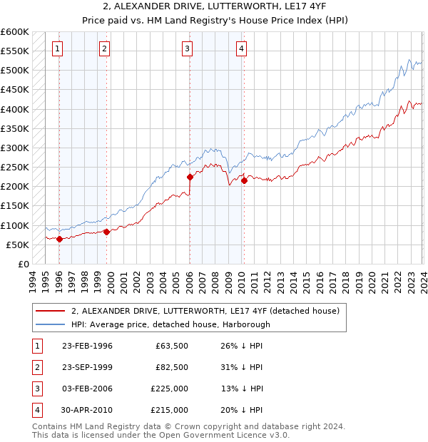 2, ALEXANDER DRIVE, LUTTERWORTH, LE17 4YF: Price paid vs HM Land Registry's House Price Index