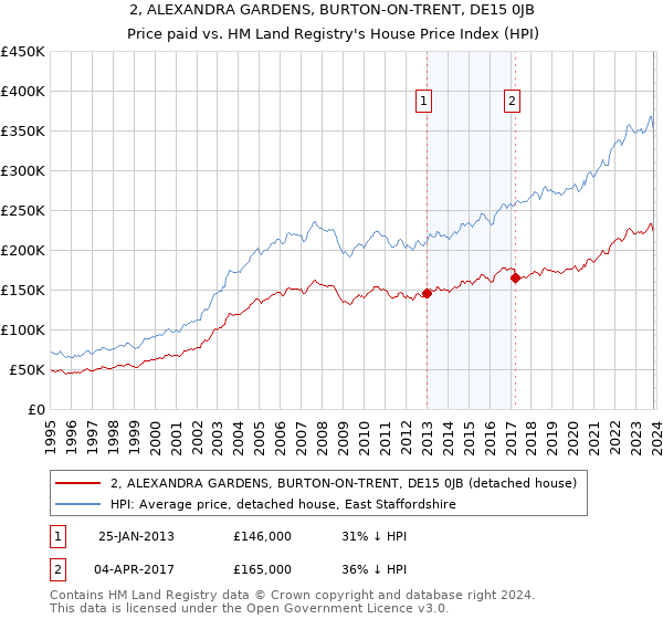 2, ALEXANDRA GARDENS, BURTON-ON-TRENT, DE15 0JB: Price paid vs HM Land Registry's House Price Index