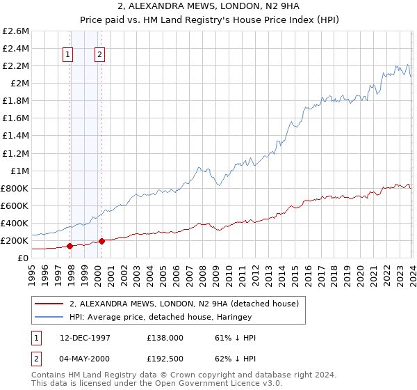 2, ALEXANDRA MEWS, LONDON, N2 9HA: Price paid vs HM Land Registry's House Price Index