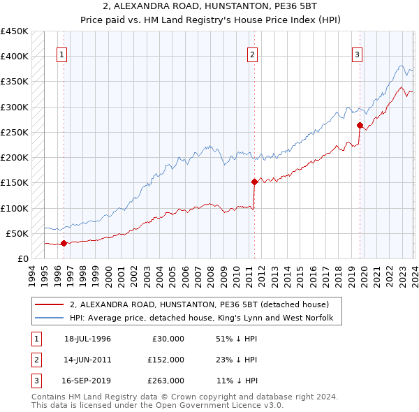2, ALEXANDRA ROAD, HUNSTANTON, PE36 5BT: Price paid vs HM Land Registry's House Price Index
