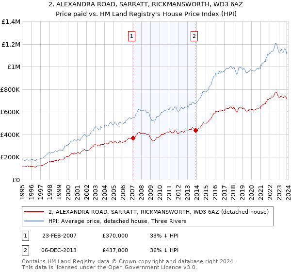 2, ALEXANDRA ROAD, SARRATT, RICKMANSWORTH, WD3 6AZ: Price paid vs HM Land Registry's House Price Index