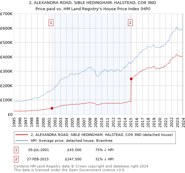 2, ALEXANDRA ROAD, SIBLE HEDINGHAM, HALSTEAD, CO9 3ND: Price paid vs HM Land Registry's House Price Index