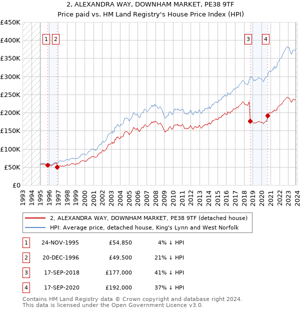 2, ALEXANDRA WAY, DOWNHAM MARKET, PE38 9TF: Price paid vs HM Land Registry's House Price Index