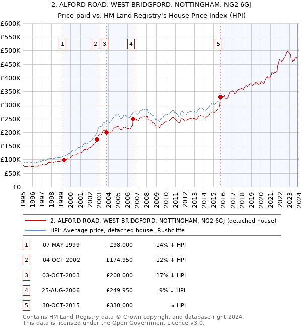 2, ALFORD ROAD, WEST BRIDGFORD, NOTTINGHAM, NG2 6GJ: Price paid vs HM Land Registry's House Price Index