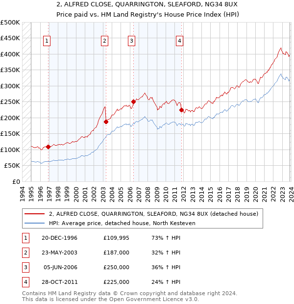 2, ALFRED CLOSE, QUARRINGTON, SLEAFORD, NG34 8UX: Price paid vs HM Land Registry's House Price Index