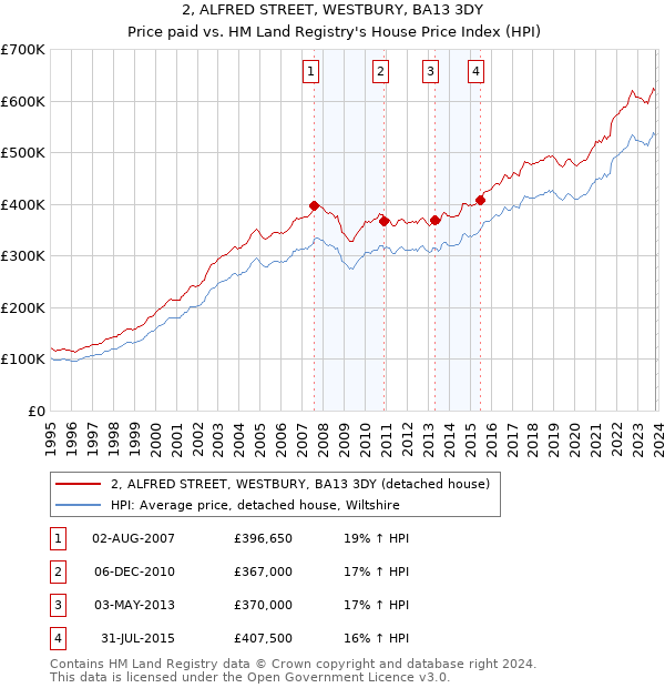 2, ALFRED STREET, WESTBURY, BA13 3DY: Price paid vs HM Land Registry's House Price Index