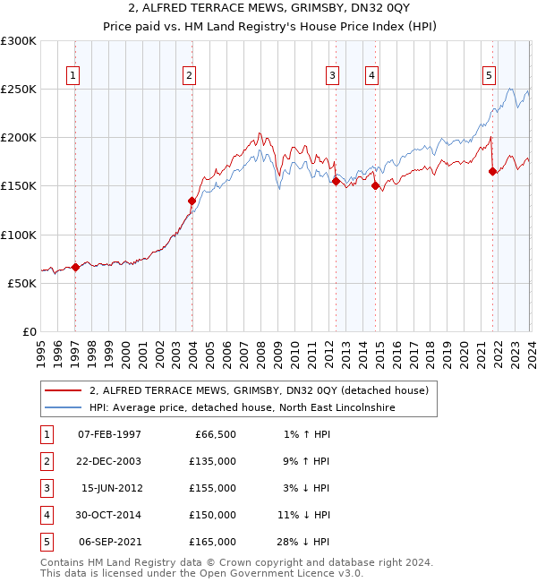 2, ALFRED TERRACE MEWS, GRIMSBY, DN32 0QY: Price paid vs HM Land Registry's House Price Index