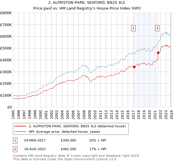 2, ALFRISTON PARK, SEAFORD, BN25 3LS: Price paid vs HM Land Registry's House Price Index