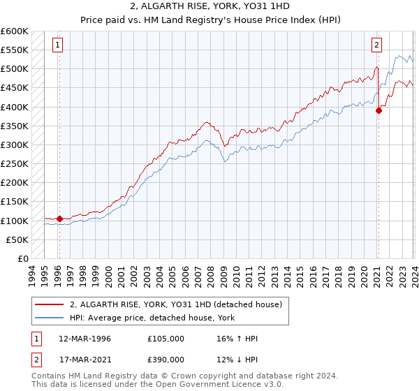 2, ALGARTH RISE, YORK, YO31 1HD: Price paid vs HM Land Registry's House Price Index
