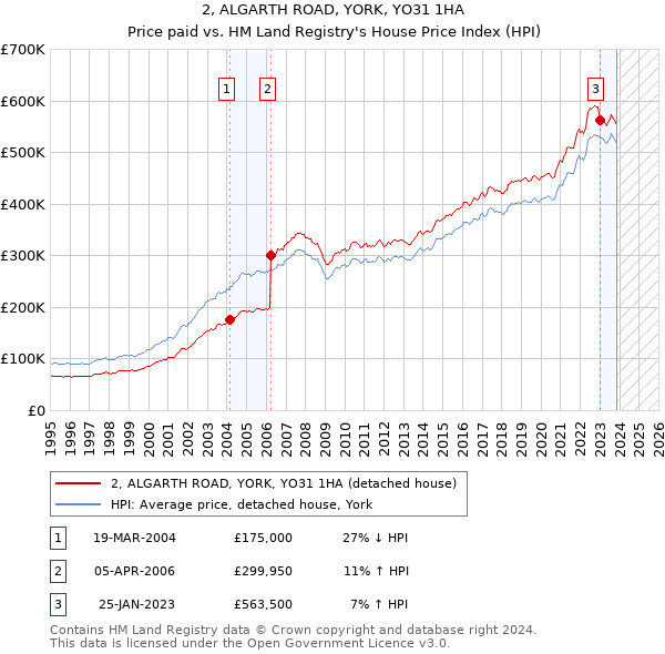 2, ALGARTH ROAD, YORK, YO31 1HA: Price paid vs HM Land Registry's House Price Index