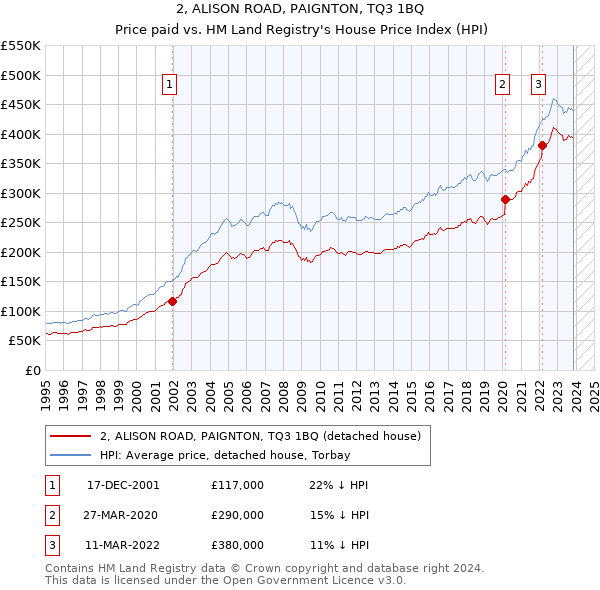 2, ALISON ROAD, PAIGNTON, TQ3 1BQ: Price paid vs HM Land Registry's House Price Index