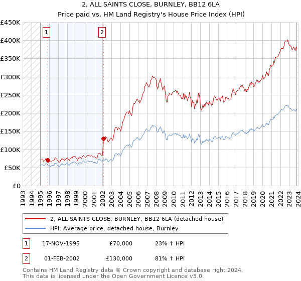 2, ALL SAINTS CLOSE, BURNLEY, BB12 6LA: Price paid vs HM Land Registry's House Price Index