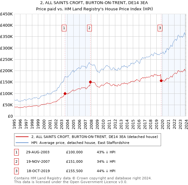 2, ALL SAINTS CROFT, BURTON-ON-TRENT, DE14 3EA: Price paid vs HM Land Registry's House Price Index