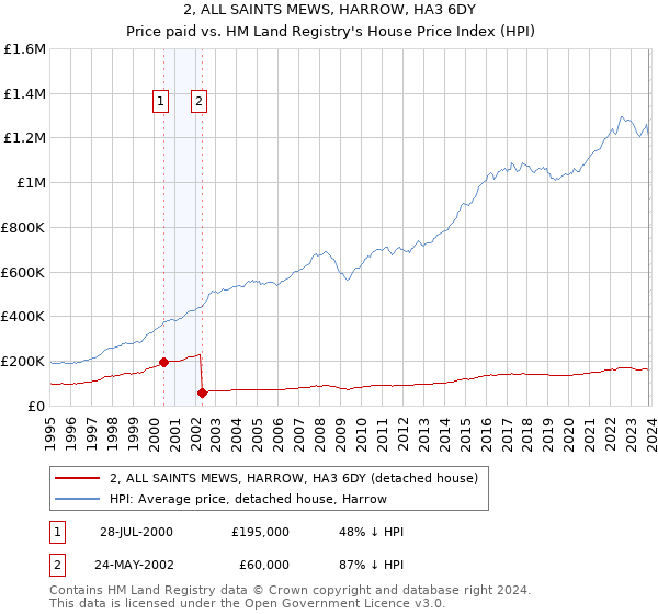 2, ALL SAINTS MEWS, HARROW, HA3 6DY: Price paid vs HM Land Registry's House Price Index