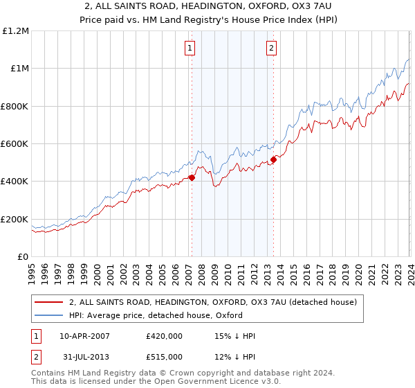 2, ALL SAINTS ROAD, HEADINGTON, OXFORD, OX3 7AU: Price paid vs HM Land Registry's House Price Index