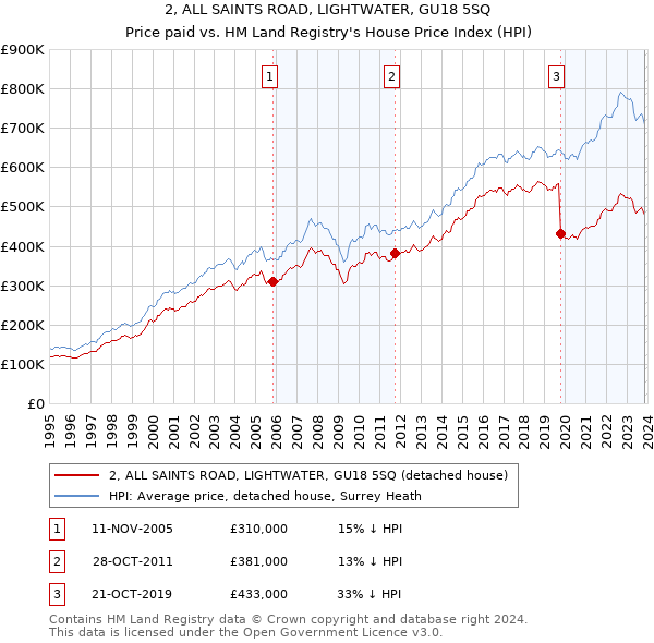 2, ALL SAINTS ROAD, LIGHTWATER, GU18 5SQ: Price paid vs HM Land Registry's House Price Index