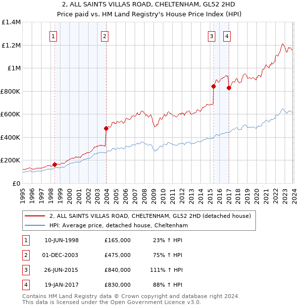 2, ALL SAINTS VILLAS ROAD, CHELTENHAM, GL52 2HD: Price paid vs HM Land Registry's House Price Index