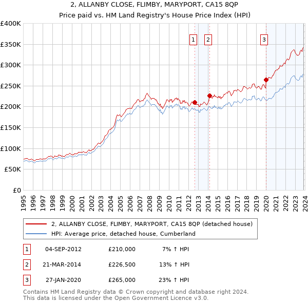 2, ALLANBY CLOSE, FLIMBY, MARYPORT, CA15 8QP: Price paid vs HM Land Registry's House Price Index