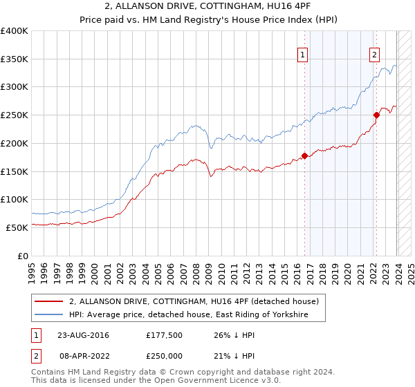2, ALLANSON DRIVE, COTTINGHAM, HU16 4PF: Price paid vs HM Land Registry's House Price Index