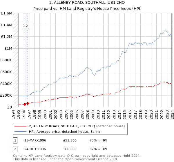 2, ALLENBY ROAD, SOUTHALL, UB1 2HQ: Price paid vs HM Land Registry's House Price Index