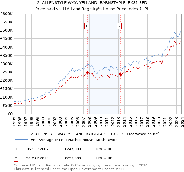 2, ALLENSTYLE WAY, YELLAND, BARNSTAPLE, EX31 3ED: Price paid vs HM Land Registry's House Price Index
