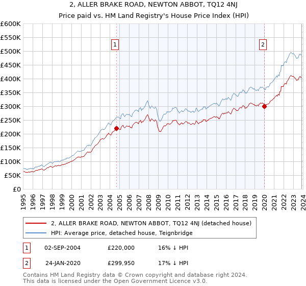 2, ALLER BRAKE ROAD, NEWTON ABBOT, TQ12 4NJ: Price paid vs HM Land Registry's House Price Index