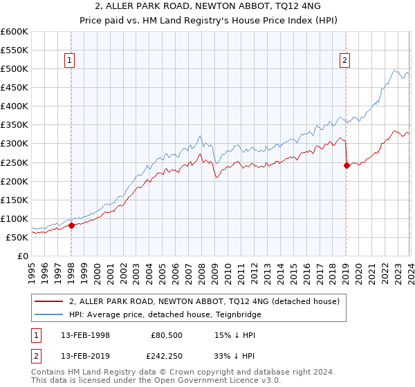 2, ALLER PARK ROAD, NEWTON ABBOT, TQ12 4NG: Price paid vs HM Land Registry's House Price Index