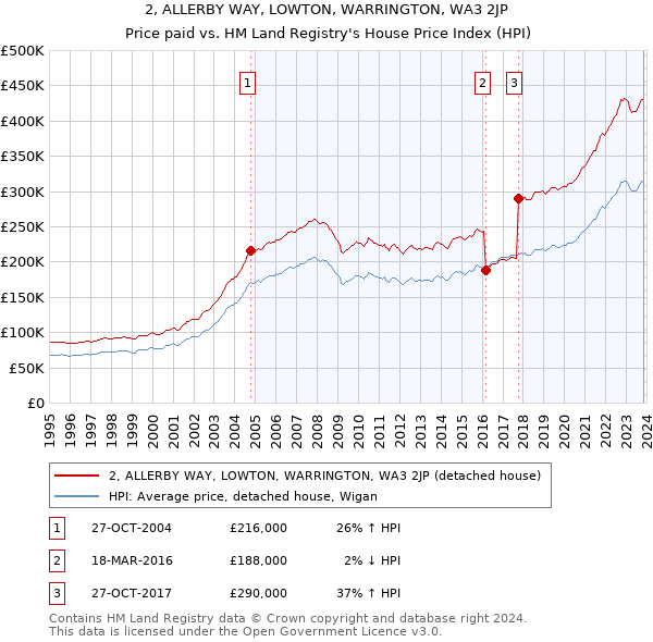 2, ALLERBY WAY, LOWTON, WARRINGTON, WA3 2JP: Price paid vs HM Land Registry's House Price Index
